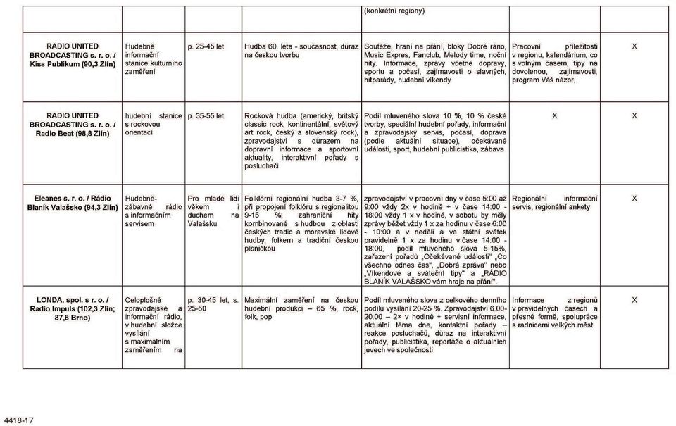 Informace, zprávy včetně dopravy, sportu a počasí, zajímavosti o slavných, hitparády, hudební víkendy Pracovní příležitosti v regionu, kalendárium, co s volným časem, tipy na dovolenou, zajímavosti,