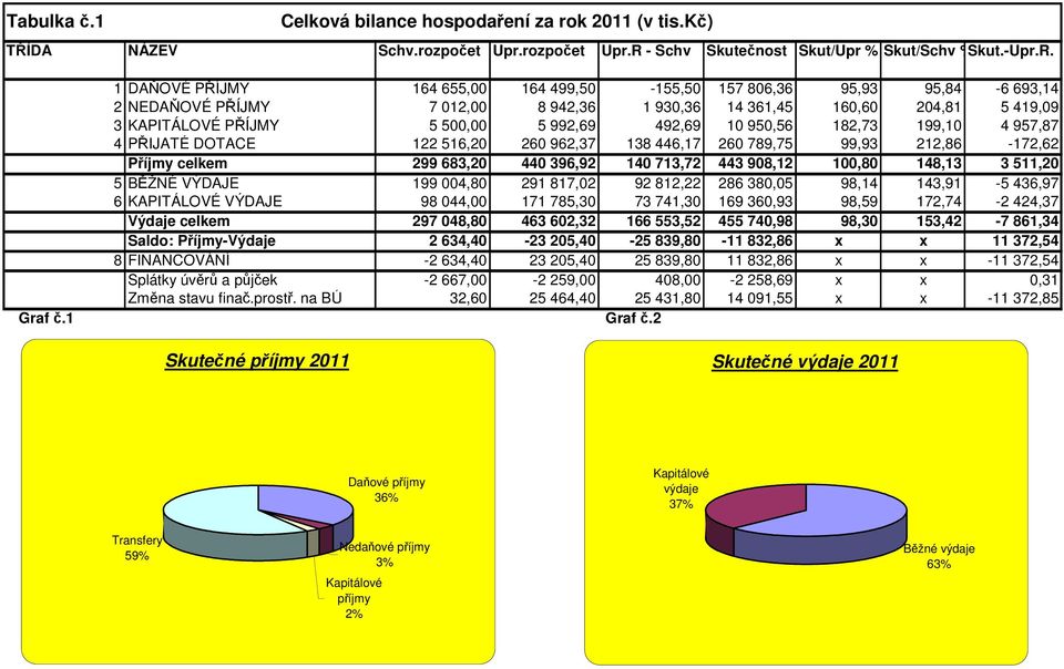 1 DAŇOVÉ PŘÍJMY 164 655,00 164 499,50-155,50 157 806,36 95,93 95,84-6 693,14 2 NEDAŇOVÉ PŘÍJMY 7 012,00 8 942,36 1 930,36 14 361,45 160,60 204,81 5 419,09 3 KAPITÁLOVÉ PŘÍJMY 5 500,00 5 992,69 492,69