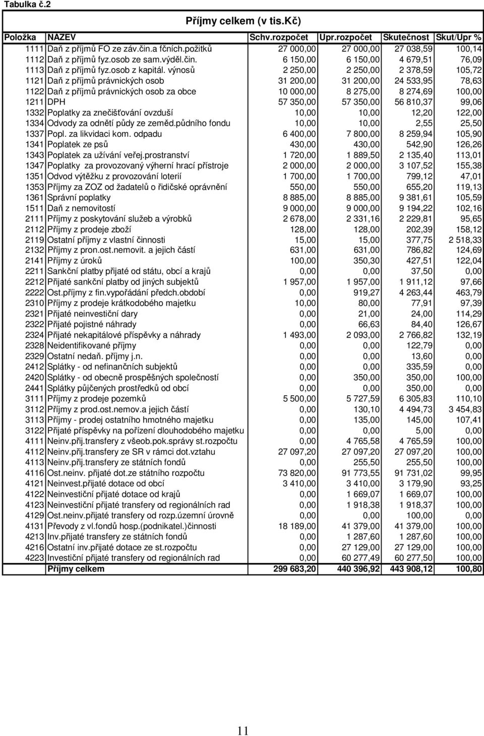 výnosů 2 250,00 2 250,00 2 378,59 105,72 1121 Daň z příjmů právnických osob 31 200,00 31 200,00 24 533,95 78,63 1122 Daň z příjmů právnických osob za obce 10 000,00 8 275,00 8 274,69 100,00 1211 DPH