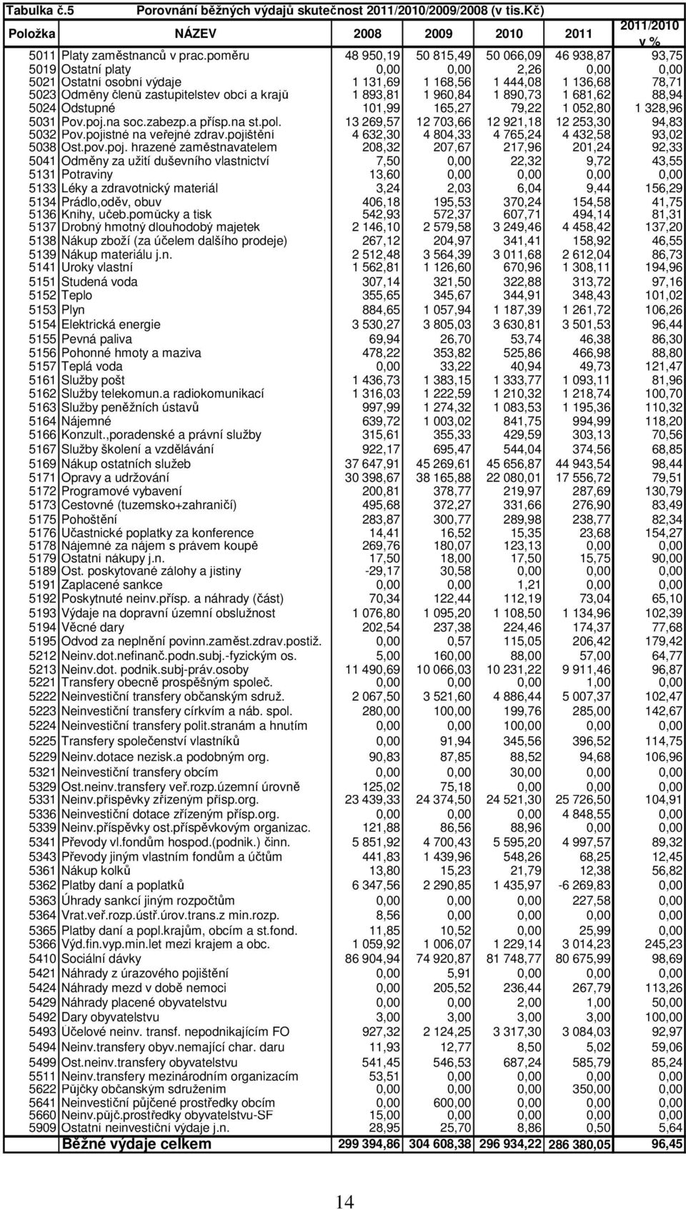 obcí a krajů 1 893,81 1 960,84 1 890,73 1 681,62 88,94 5024 Odstupné 101,99 165,27 79,22 1 052,80 1 328,96 5031 Pov.poj.na soc.zabezp.a přísp.na st.pol.