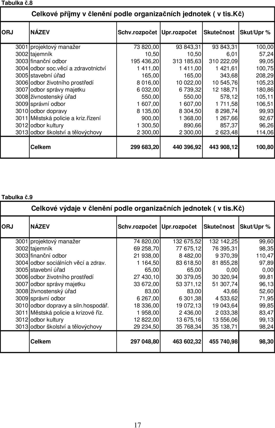 soc.věcí a zdravotnictví 1 411,00 1 411,00 1 421,61 100,75 3005 stavební úřad 165,00 165,00 343,68 208,29 3006 odbor životního prostředí 8 016,00 10 022,00 10 545,76 105,23 3007 odbor správy majetku