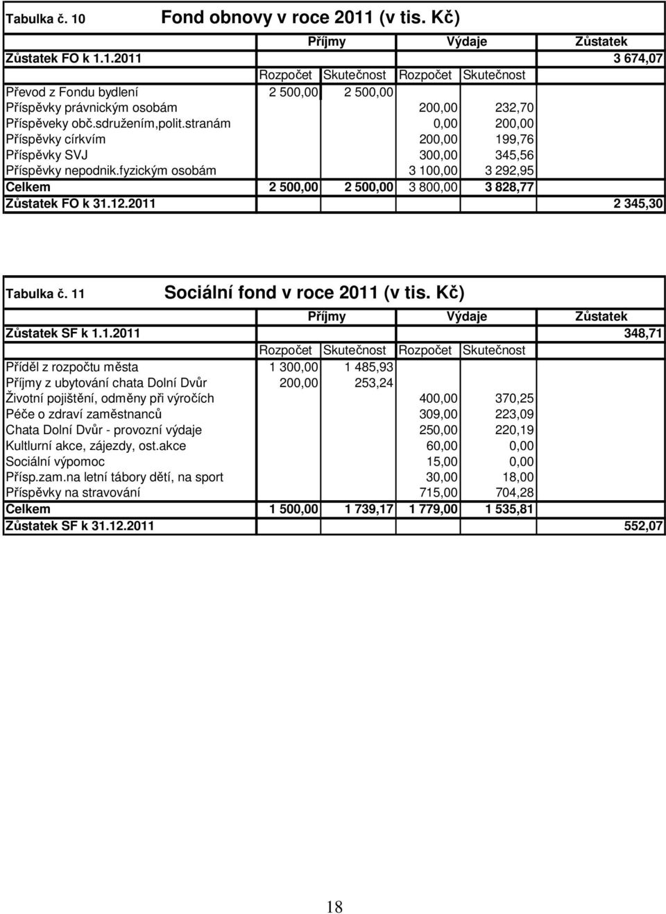 fyzickým osobám 3 100,00 3 292,95 Celkem 2 500,00 2 500,00 3 800,00 3 828,77 Zůstatek FO k 31.12.2011 2 345,30 Tabulka č. 11 Sociální fond v roce 2011 (v tis.