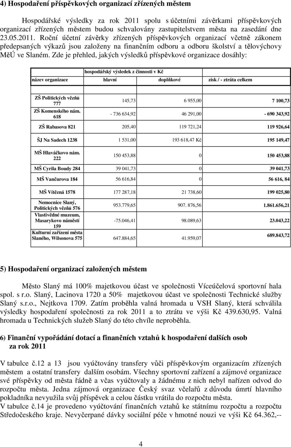 Zde je přehled, jakých výsledků příspěvkové organizace dosáhly: hospodářský výsledek z činnosti v Kč název organizace hlavní doplňkové zisk / - ztráta celkem ZŠ Politických vězňů 777 ZŠ Komenského