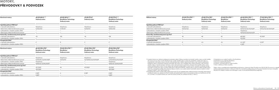 TDI³), ⁷) BlueMotion Technology 3válcový motor 77 kw (105 k) TDI⁴), ⁷) BlueMotion Technology 3válcový motor Spotřeba paliva (l/100 km) 1) s manuální převodovkou: 5stupňovou 5stupňovou 5stupňovou