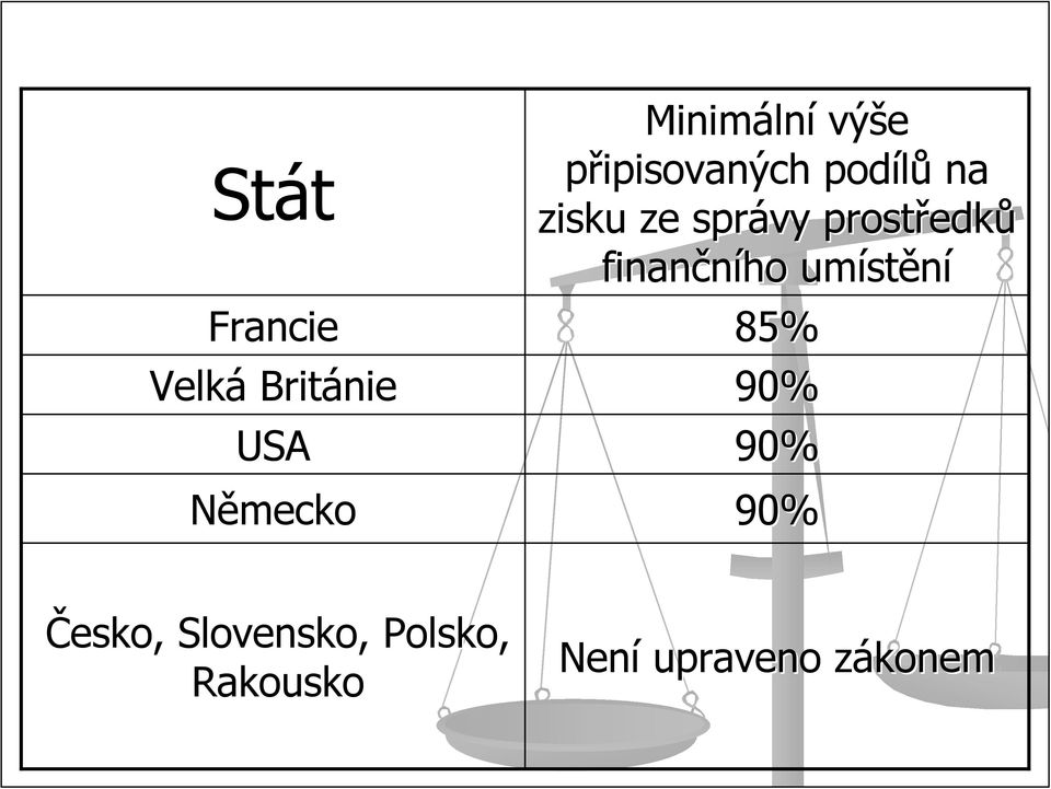 prostředk edků finančního umíst stění 85% 90% 90%