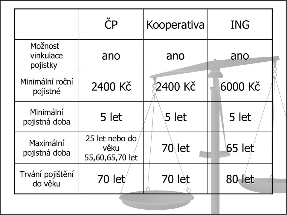 let 5 let 5 let Maximáln lní pojistná doba 25 let nebo do věku