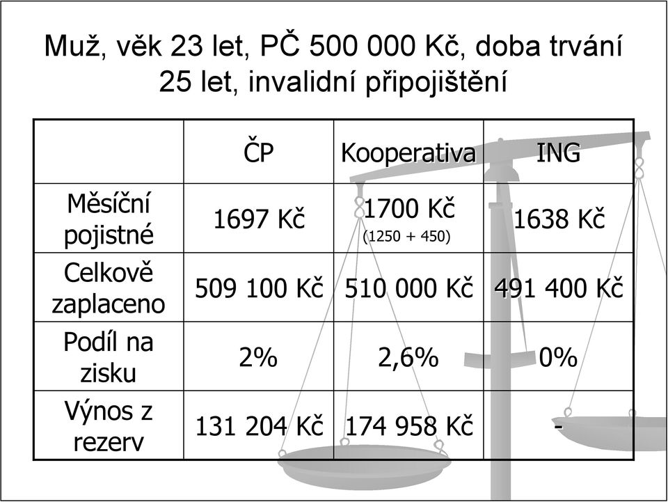 Podíl l na zisku Výnos z rezerv 1697 KčK 509 100 KčK 2% 131 204 KčK