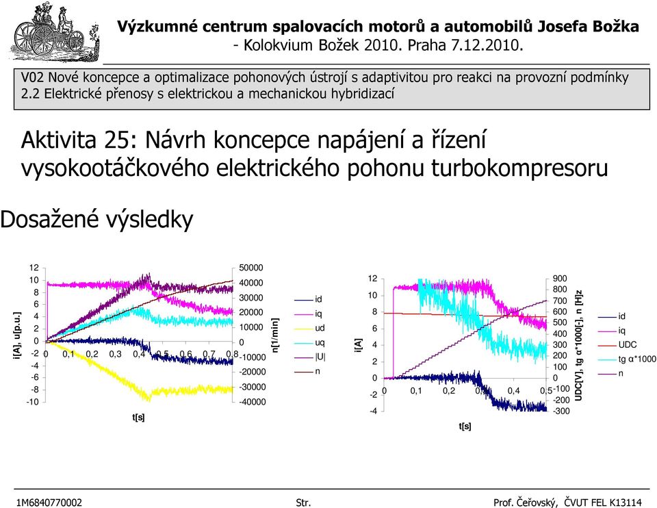 turbokompresoru Dosažené výsledky i[a], u[p.u.] 12 10 8 6 4 2 0-2 -4-6 -8-10 50000 40000 30000 20000 10000 0 0 0,1 0,2 0,3 0,4 0,5