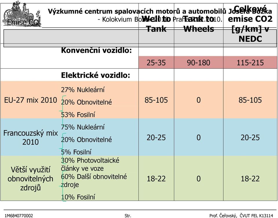 Větší využití obnovitelných zdrojů 27% Nukleární 20% Obnovitelné 53% Fosilní 75% Nukleární 20% Obnovitelné 5%