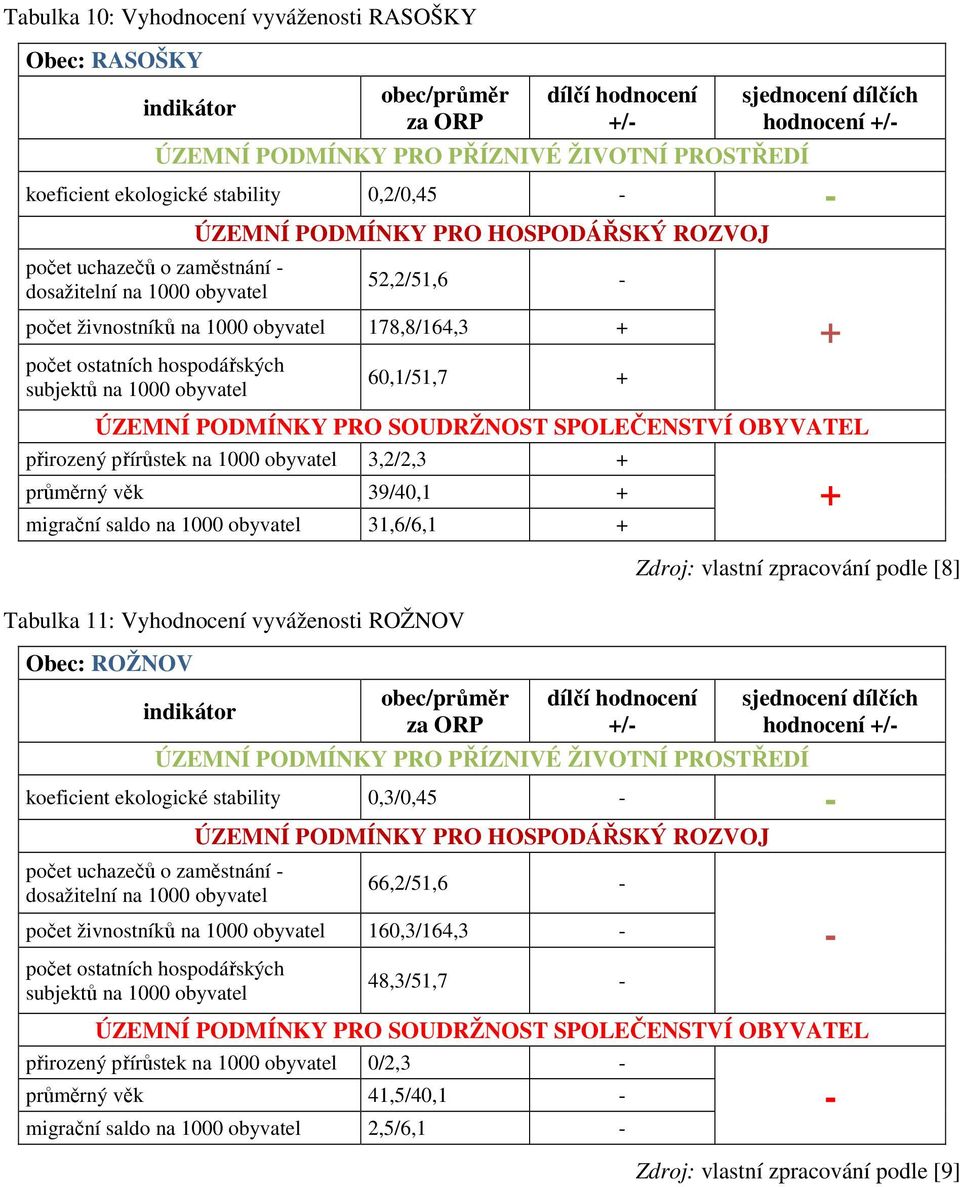 vyváženosti ROŽNOV Obec: ROŽNOV / Zdroj: vlastní zpracování podle [8] hodnocení / koeficient ekologické stability 0,3/0,45 počet uchazečů o zaměstnání 66,2/51,6 počet