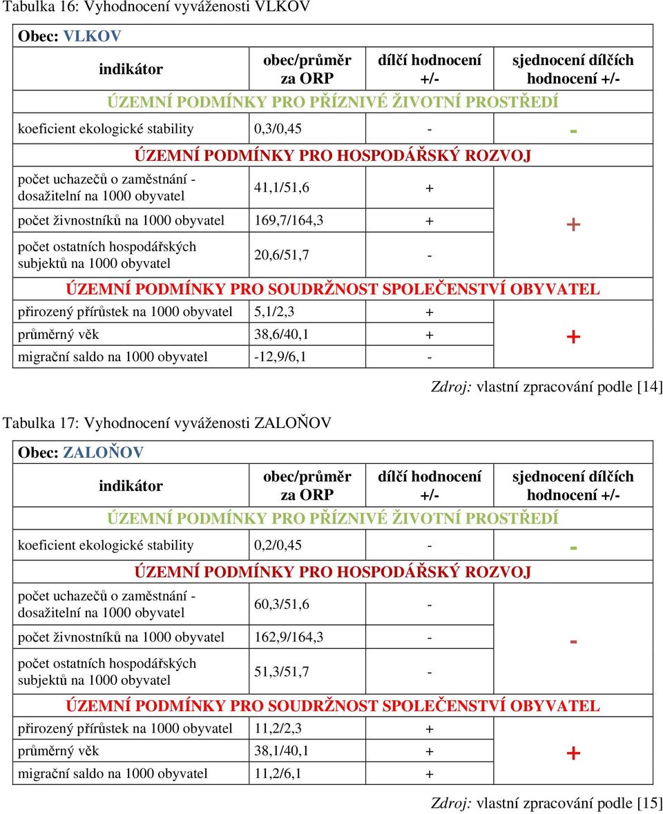 ZALOŇOV Obec: ZALOŇOV / Zdroj: vlastní zpracování podle [14] hodnocení / koeficient ekologické stability 0,2/0,45 počet uchazečů o zaměstnání 60,3/51,6 počet živnostníků na