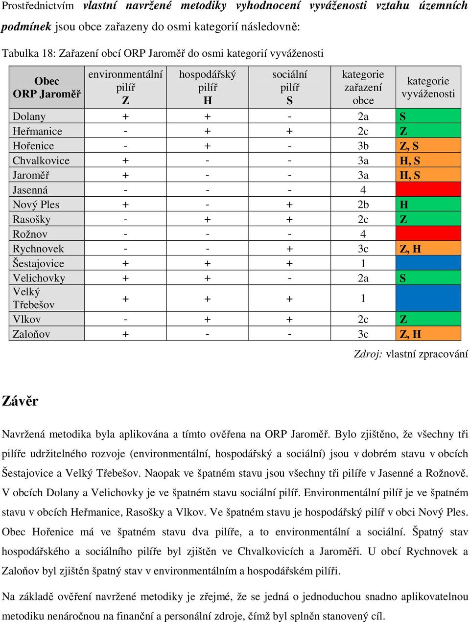 Jasenná 4 Nový Ples 2b H Rasošky 2c Z Rožnov 4 Rychnovek 3c Z, H Šestajovice 1 Velichovky 2a S Velký Třebešov 1 Vlkov 2c Z Zaloňov 3c Z, H kategorie vyváženosti Zdroj: vlastní zpracování Závěr