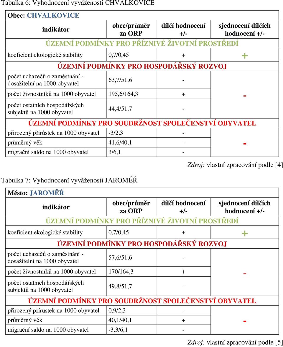 vyváženosti JAROMĚŘ Město: JAROMĚŘ / Zdroj: vlastní zpracování podle [4] hodnocení / koeficient ekologické stability 0,7/0,45 počet uchazečů o zaměstnání 57,6/51,6 počet