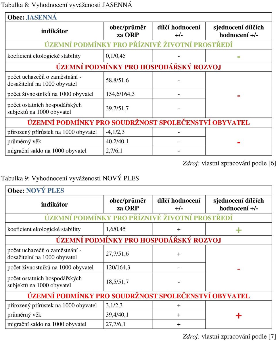 NOVÝ PLES Obec: NOVÝ PLES / Zdroj: vlastní zpracování podle [6] hodnocení / koeficient ekologické stability 1,6/0,45 počet uchazečů o zaměstnání 27,7/51,6 počet živnostníků na