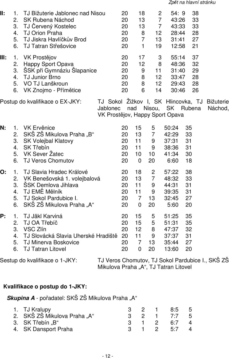 ŠSK při Gymnáziu Šlapanice 20 9 11 31:40 29 4. TJ Junior Brno 20 8 12 33:47 28 5. VO TJ Lanškroun 20 8 12 29:43 28 6.