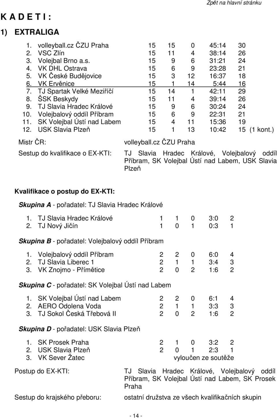 Volejbalový oddíl Příbram 15 6 9 22:31 21 11. SK Volejbal Ústí nad Labem 15 4 11 15:36 19 12. USK Slavia Plzeň 15 1 13 10:42 15 (1 kont.) Mistr ČR: Sestup do kvalifikace o EX-KTI: volleyball.