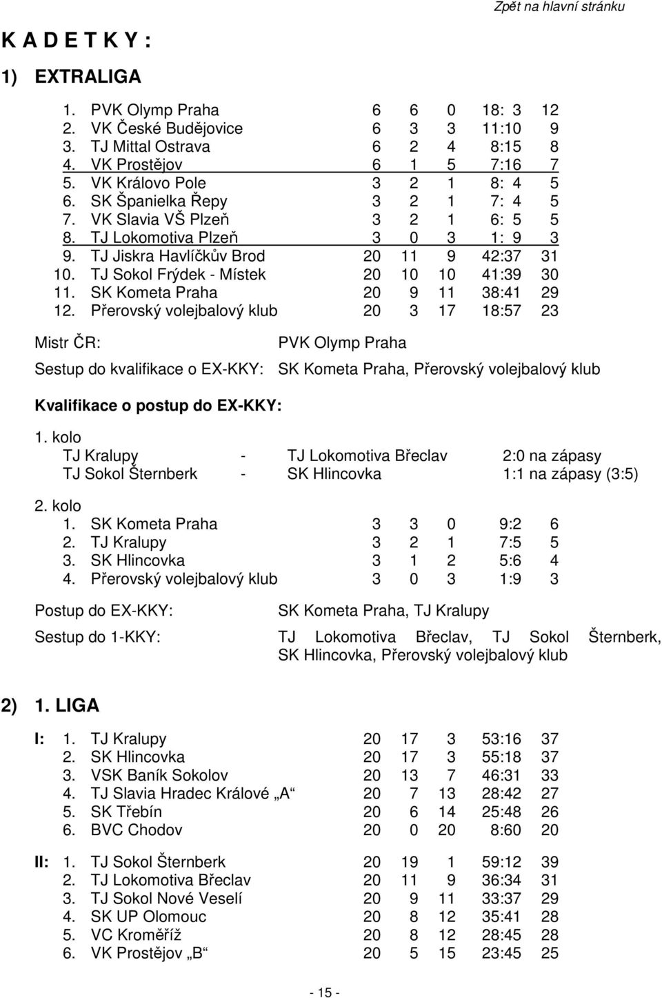 SK Kometa Praha 20 9 11 38:41 29 12.