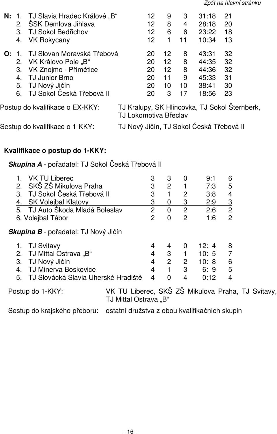 TJ Sokol Česká Třebová II 20 3 17 18:56 23 Postup do kvalifikace o EX-KKY: Sestup do kvalifikace o 1-KKY: TJ Kralupy, SK Hlincovka, TJ Sokol Šternberk, TJ Lokomotiva Břeclav TJ Nový Jičín, TJ Sokol