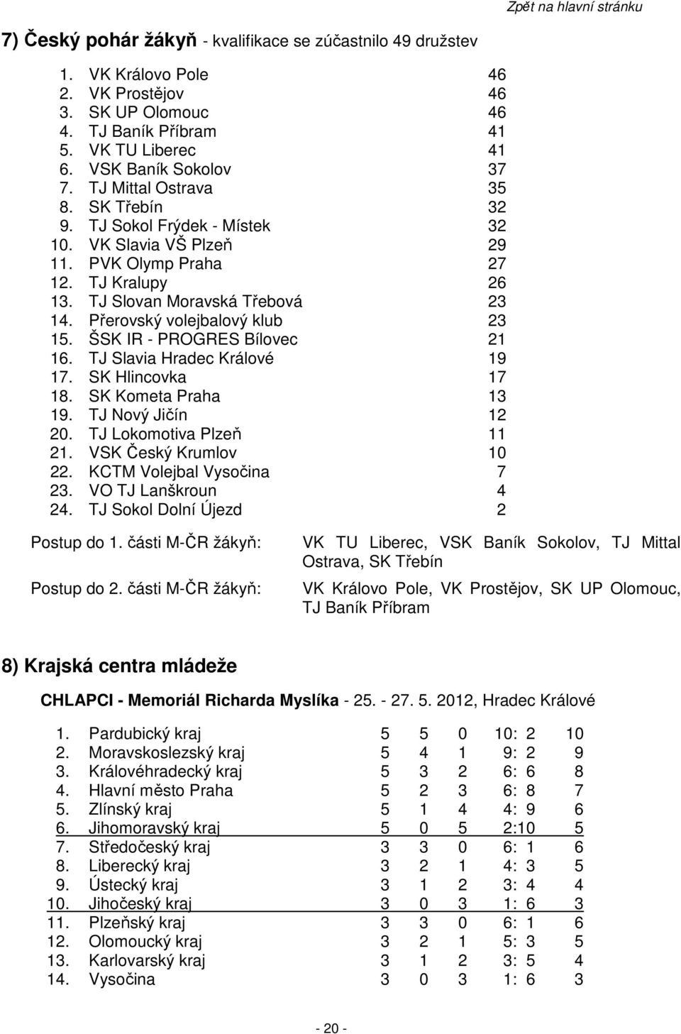 Přerovský volejbalový klub 23 15. ŠSK IR - PROGRES Bílovec 21 16. TJ Slavia Hradec Králové 19 17. SK Hlincovka 17 18. SK Kometa Praha 13 19. TJ Nový Jičín 12 20. TJ Lokomotiva Plzeň 11 21.