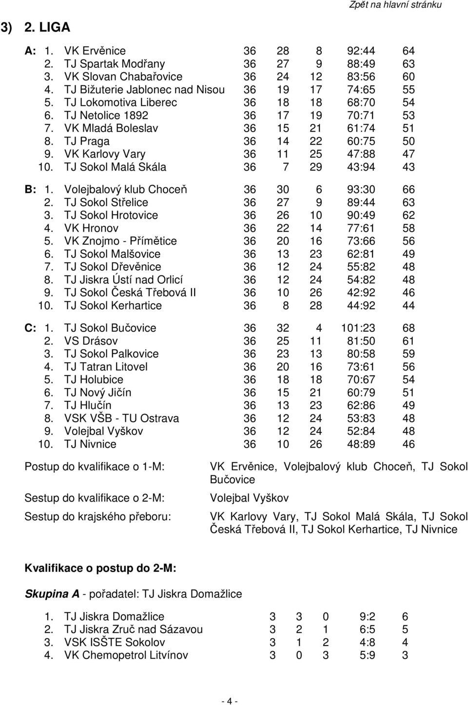 TJ Sokol Malá Skála 36 7 29 43:94 43 B: 1. Volejbalový klub Choceň 36 30 6 93:30 66 2. TJ Sokol Střelice 36 27 9 89:44 63 3. TJ Sokol Hrotovice 36 26 10 90:49 62 4. VK Hronov 36 22 14 77:61 58 5.