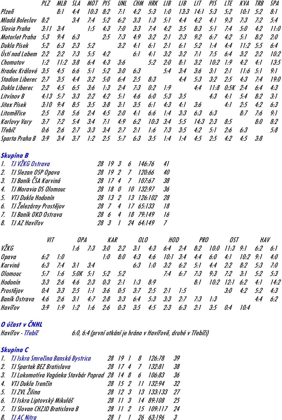 6:1 2:1 6:1 5:2 1:4 4:4 11:2 5:5 6:4 Ústí nad Labem 2:2 2:2 7:3 5:5 4:2 6:1 4:1 3:2 3:2 7:1 7:5 6:4 3:2 2:2 10:2 Chomutov 1:2 11:2 3:8 6:4 4:3 3:6 5:2 2:0 8:1 3:2 10:2 1:9 4:2 4:1 13:5 Hradec Králové