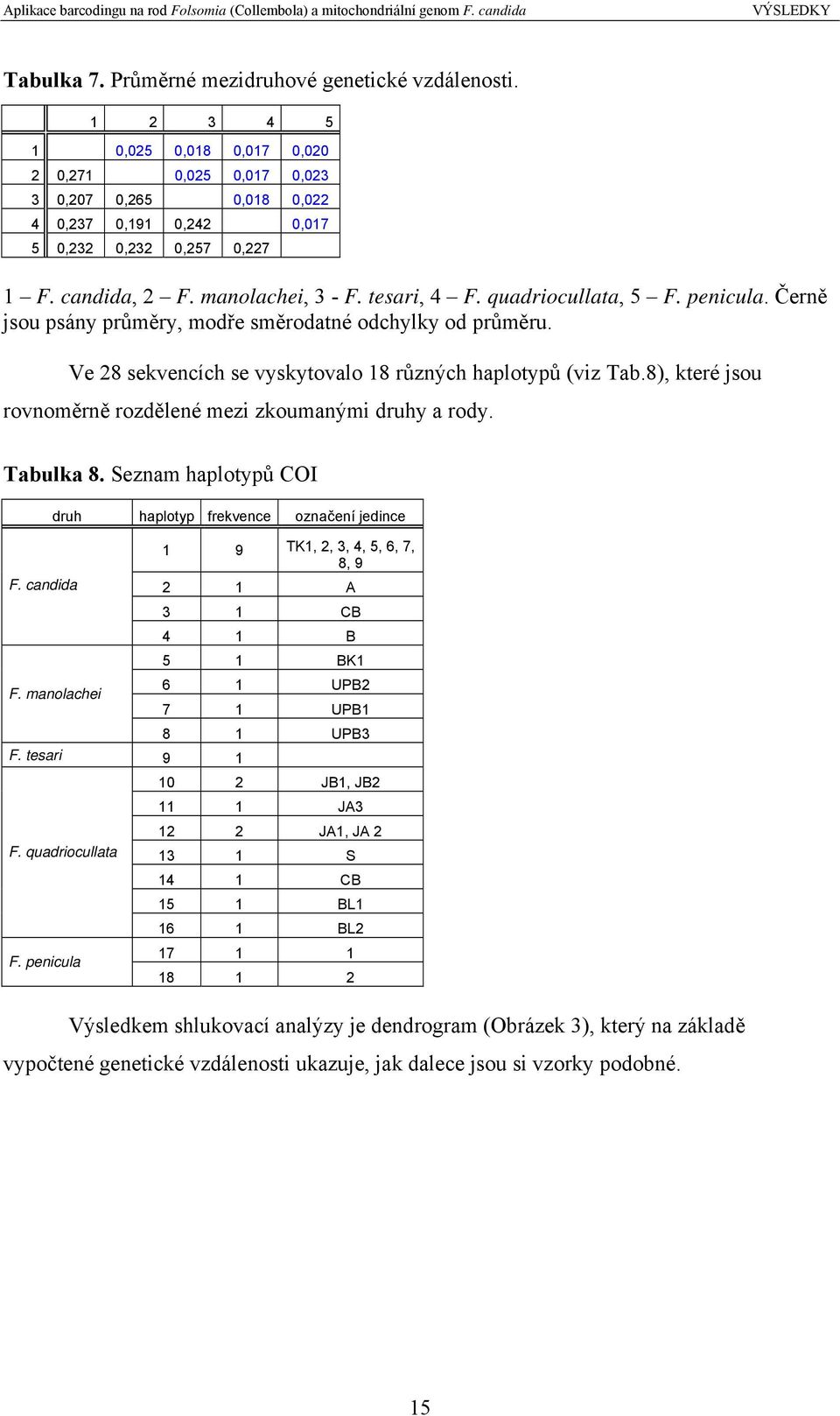 quadriocullata, 5 F. penicula. Černě jsou psány průměry, modře směrodatné odchylky od průměru. Ve 28 sekvencích se vyskytovalo 18 různých haplotypů (viz Tab.