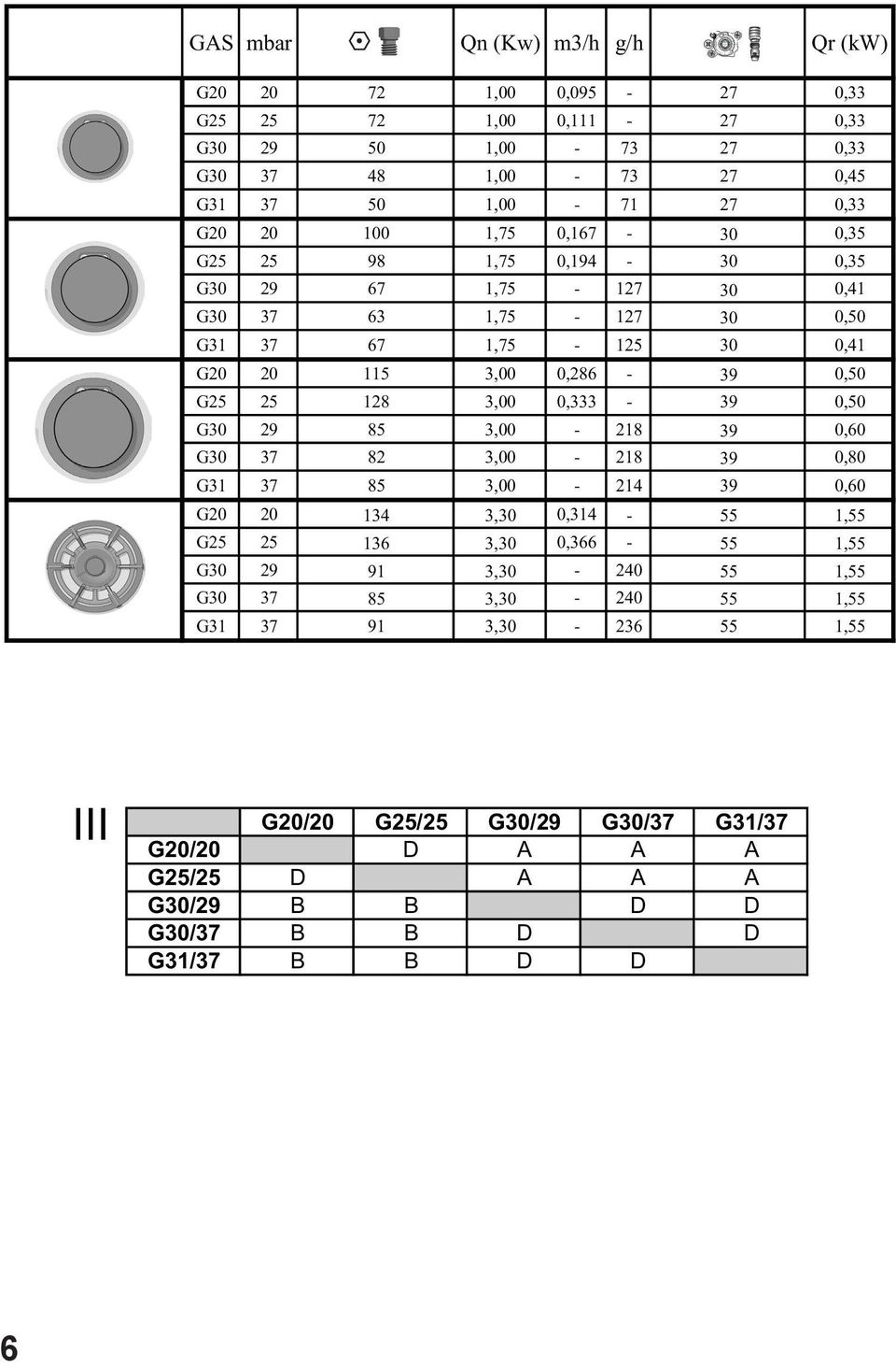 3,00 0,333-39 0,50 G30 29 85 3,00-218 39 0,60 G30 37 82 3,00-218 39 0,80 G31 37 85 3,00-214 39 0,60 G20 20 134 3,30 0,314-55 1,55 G25 25 136 3,30 0,366-55 1,55 G30 29 91