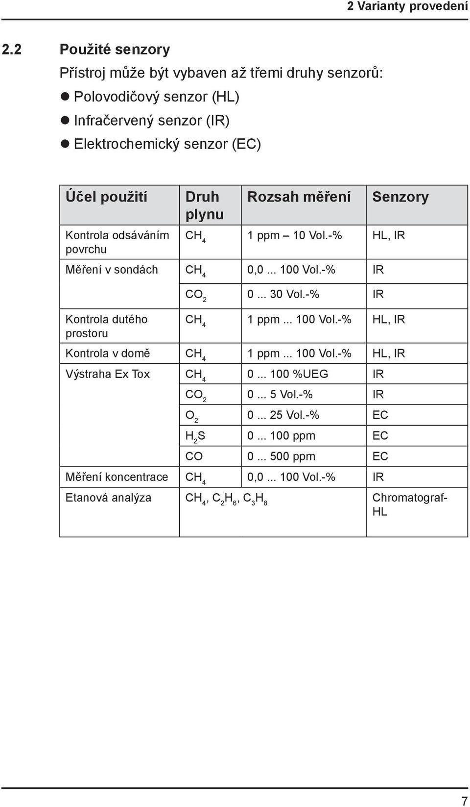 Kontrola odsáváním povrchu Druh plynu Rozsah měření Senzory CH 4 1 ppm 10 Vol.-% HL, IR Měření v sondách CH 4 0,0... 100 Vol.-% IR Kontrola dutého prostoru CO 2 0.