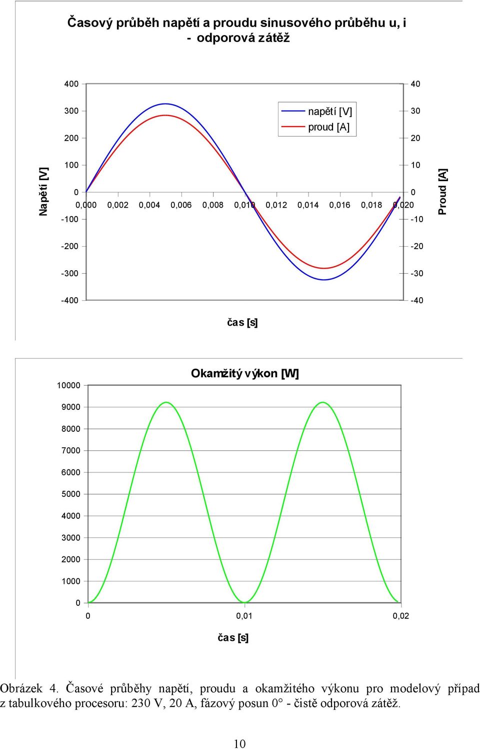 výkon [W] 9 8 7 6 5 4 3 2 1,1,2 čas [s] Obrázek 4.