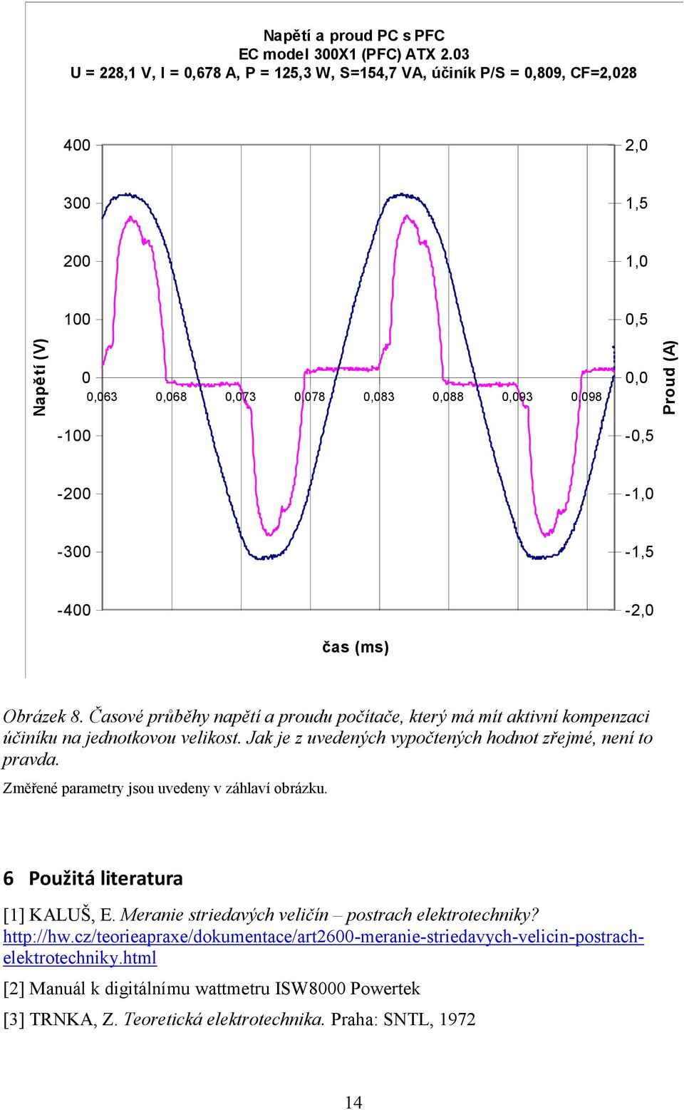 Časové průběhy napětí a proudu počítače, který má mít aktivní kompenzaci účiníku na jednotkovou velikost. Jak je z uvedených vypočtených hodnot zřejmé, není to pravda.