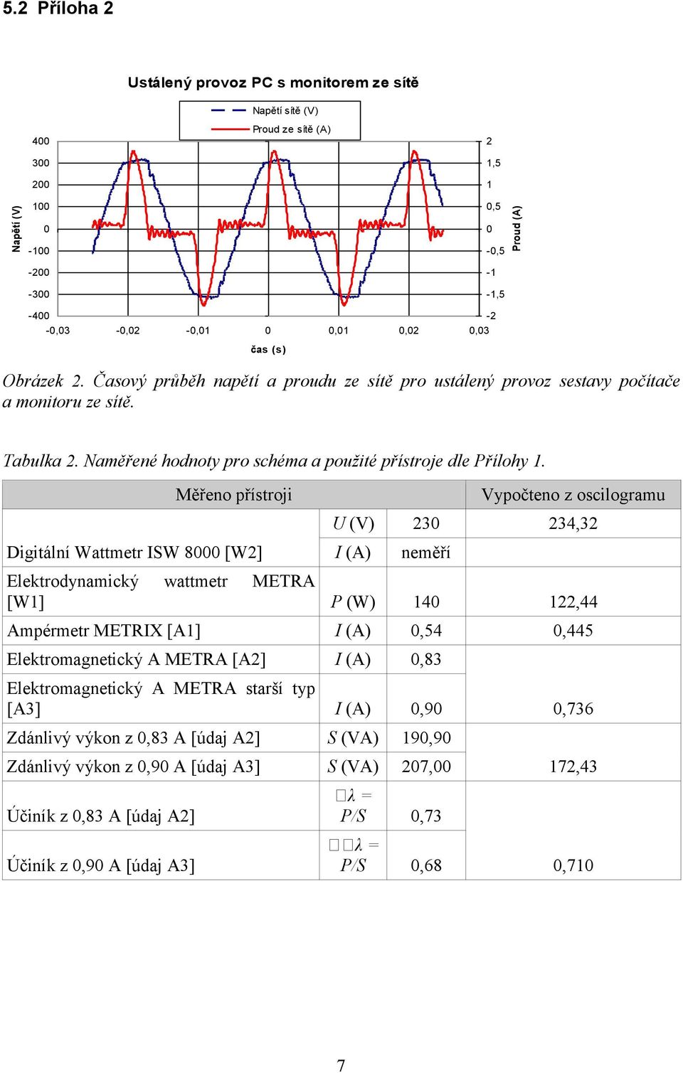 Měřeno přístroji Digitální Wattmetr ISW 8 [W2] Vypočteno z oscilogramu U (V) 23 234,32 I (A) neměří Elektrodynamický wattmetr METRA [W1] P (W) 14 122,44 Ampérmetr METRIX [A1] I (A),54,445