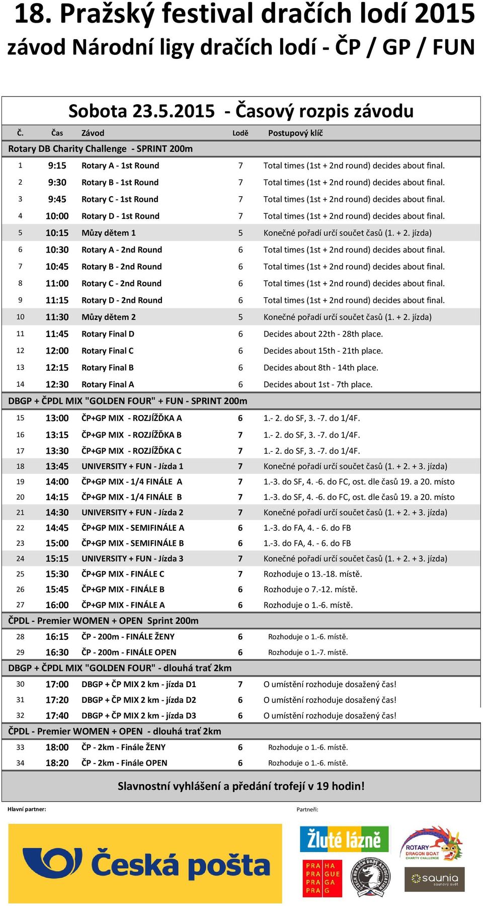 4 10:00 Rotary D - 1st Round 7 Total times (1st + 2nd round) decides about final. 5 10:15 Můzy dětem 1 5 Konečné pořadí určí součet časů (1. + 2. jízda) 6 10:30 Rotary A - 2nd Round 6 Total times (1st + 2nd round) decides about final.