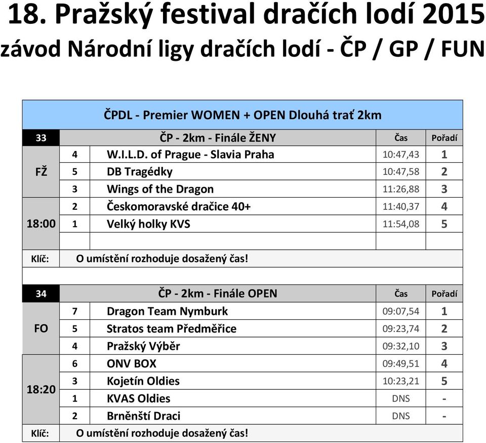 holky KVS 11:54,08 5 33 Čas Pořadí FŽ 18:00 ČPDL - Premier WOMEN + OPEN Dlouhá trať 2km O umístění rozhoduje dosažený čas!