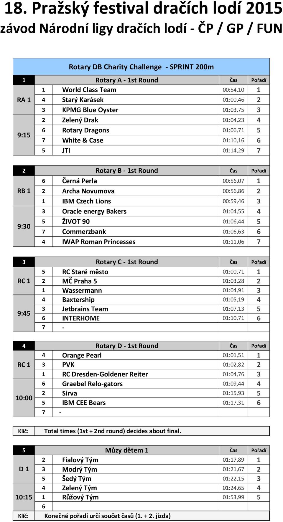 3 3 Oracle energy Bakers 01:04,55 4 5 ŽIVOT 90 01:06,44 5 7 Commerzbank 01:06,63 6 4 IWAP Roman Princesses 01:11,06 7 Rotary C - 1st Round 5 RC Staré město 01:00,71 1 2 MČ Praha 5 01:03,28 2 1