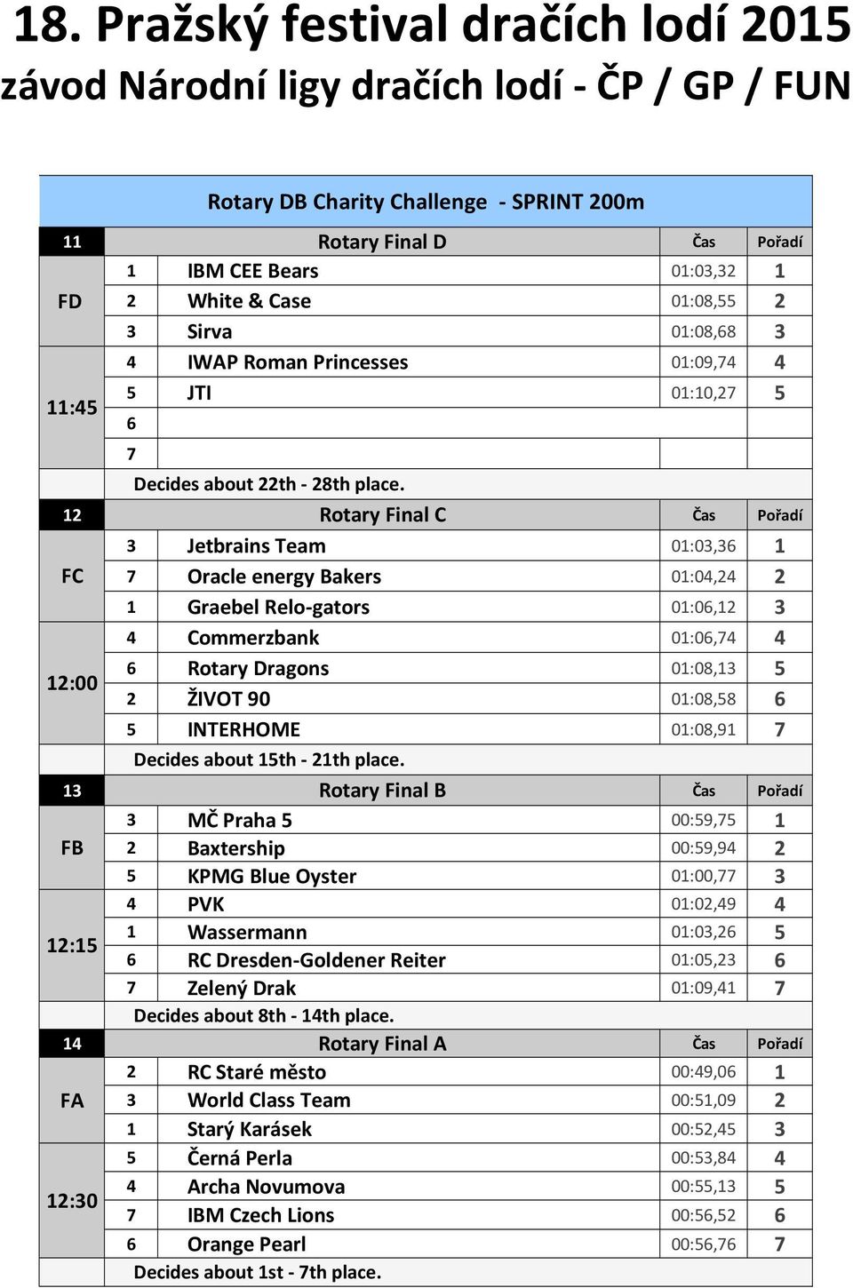 6 Rotary Dragons 01:08,13 5 2 ŽIVOT 90 01:08,58 6 5 INTERHOME 01:08,91 7 Decides about 15th - 21th place.