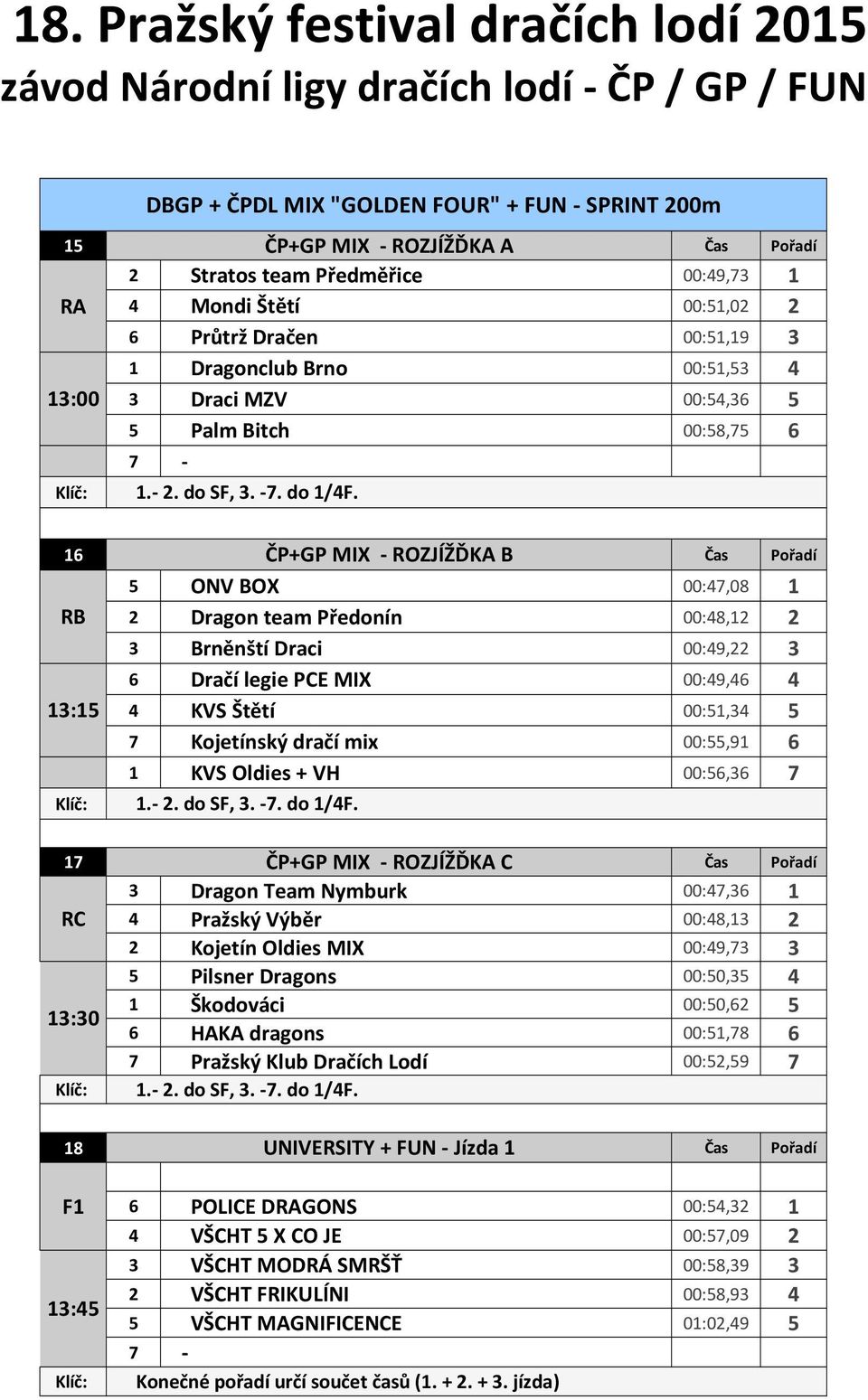 16 Čas Pořadí RB 13:15 5 ONV BOX 00:47,08 1 2 Dragon team Předonín 00:48,12 2 3 Brněnští Draci 00:49,22 3 6 Dračí legie PCE MIX 00:49,46 4 4 KVS Štětí 00:51,34 5 7 Kojetínský dračí mix 00:55,91 6 1