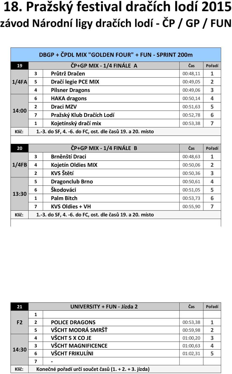 místo 20 Čas Pořadí 1/4FB 13:30 ČP+GP MIX - 1/4 FINÁLE B 3 Brněnští Draci 00:48,63 1 4 Kojetín Oldies MIX 00:50,06 2 2 KVS Štětí 00:50,36 3 5 Dragonclub Brno 00:50,61 4 6 Škodováci 00:51,05 5 1 Palm