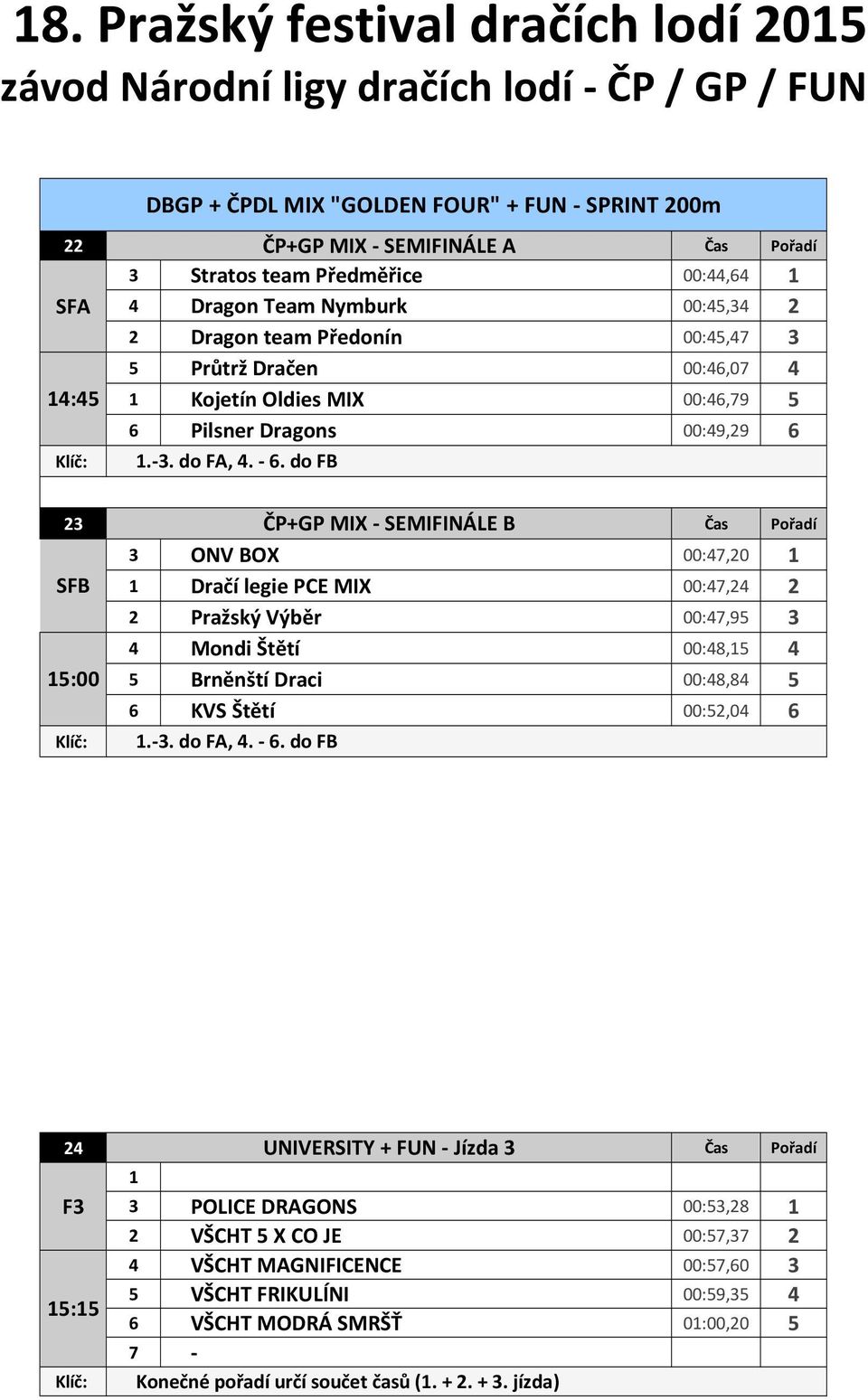 do FB 23 Čas Pořadí SFB 15:00 3 ONV BOX 00:47,20 1 1 Dračí legie PCE MIX 00:47,24 2 2 Pražský Výběr 00:47,95 3 4 Mondi Štětí 00:48,15 4 5 Brněnští Draci 00:48,84 5 6 KVS Štětí 00:52,04 6 1.-3.