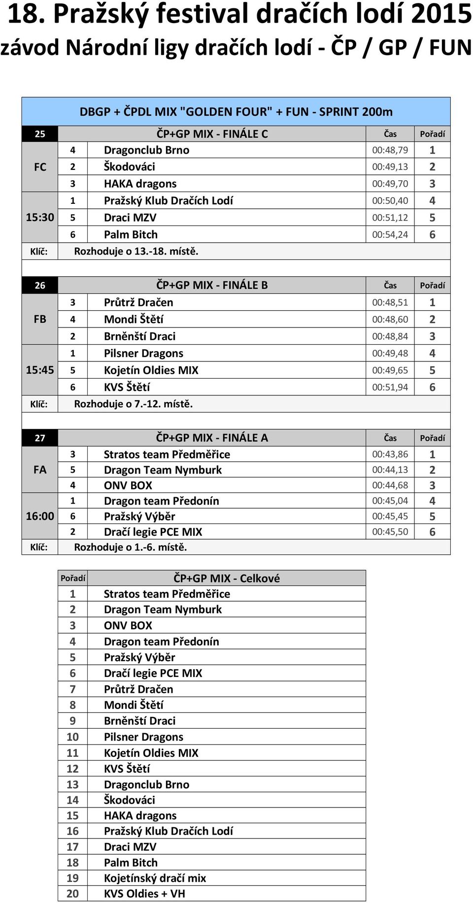 26 Čas Pořadí FB 15:45 ČP+GP MIX - FINÁLE B 3 Průtrž Dračen 00:48,51 1 4 Mondi Štětí 00:48,60 2 2 Brněnští Draci 00:48,84 3 1 Pilsner Dragons 00:49,48 4 5 Kojetín Oldies MIX 00:49,65 5 6 KVS Štětí