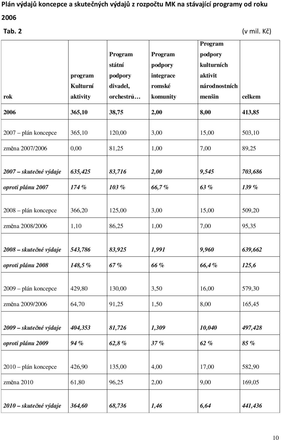 2,00 8,00 413,85 2007 plán koncepce 365,10 120,00 3,00 15,00 503,10 změna 2007/2006 0,00 81,25 1,00 7,00 89,25 2007 skutečné výdaje 635,425 83,716 2,00 9,545 703,686 oproti plánu 2007 174 % 103 %