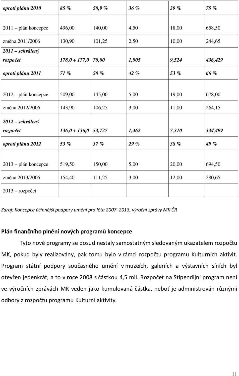 1,462 7,310 334,499 oproti plánu 2012 53 % 37 % 29 % 38 % 49 % 2013 plán koncepce 519,50 150,00 5,00 20,00 694,50 změna 2013/2006 154,40 111,25 3,00 12,00 280,65 2013 rozpočet Zdroj: Koncepce