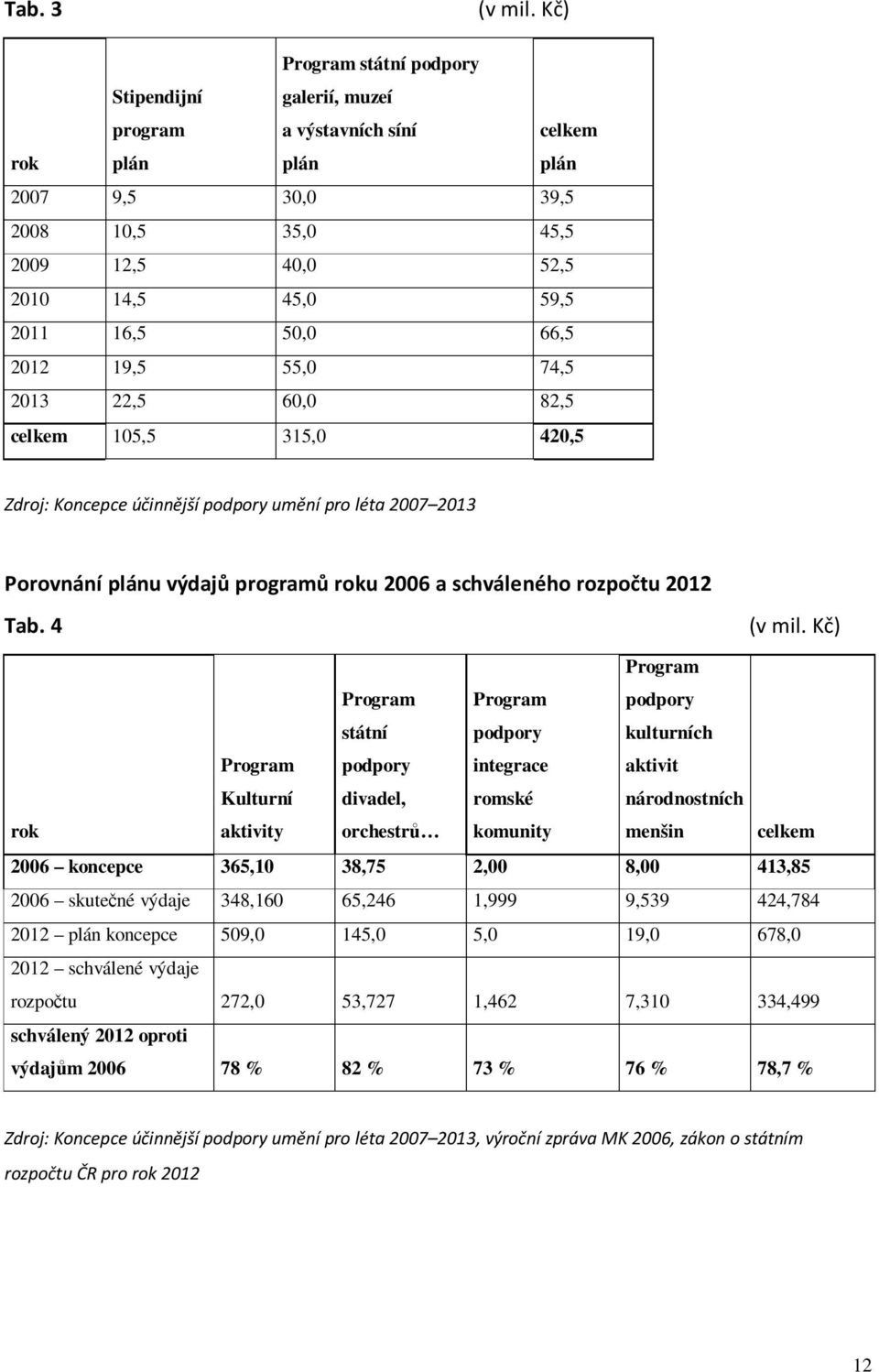 66,5 2012 19,5 55,0 74,5 2013 22,5 60,0 82,5 celkem 105,5 315,0 420,5 Zdroj: Koncepce účinnější podpory umění pro léta 2007 2013 Porovnání plánu výdajů programů roku 2006 a schváleného rozpočtu 2012