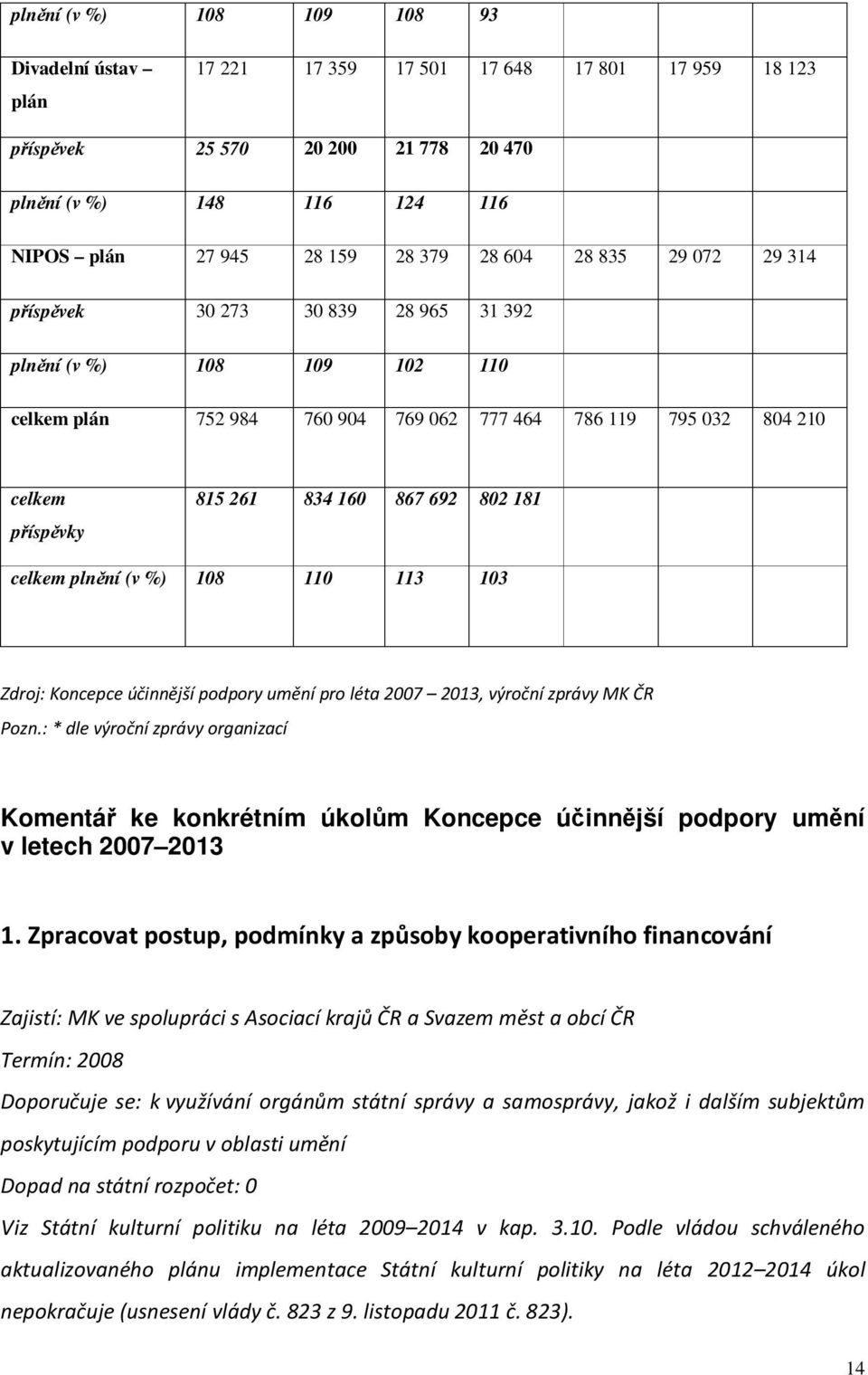 692 802 181 celkem plnění (v %) 108 110 113 103 Zdroj: Koncepce účinnější podpory umění pro léta 2007 2013, výroční zprávy MK ČR Pozn.