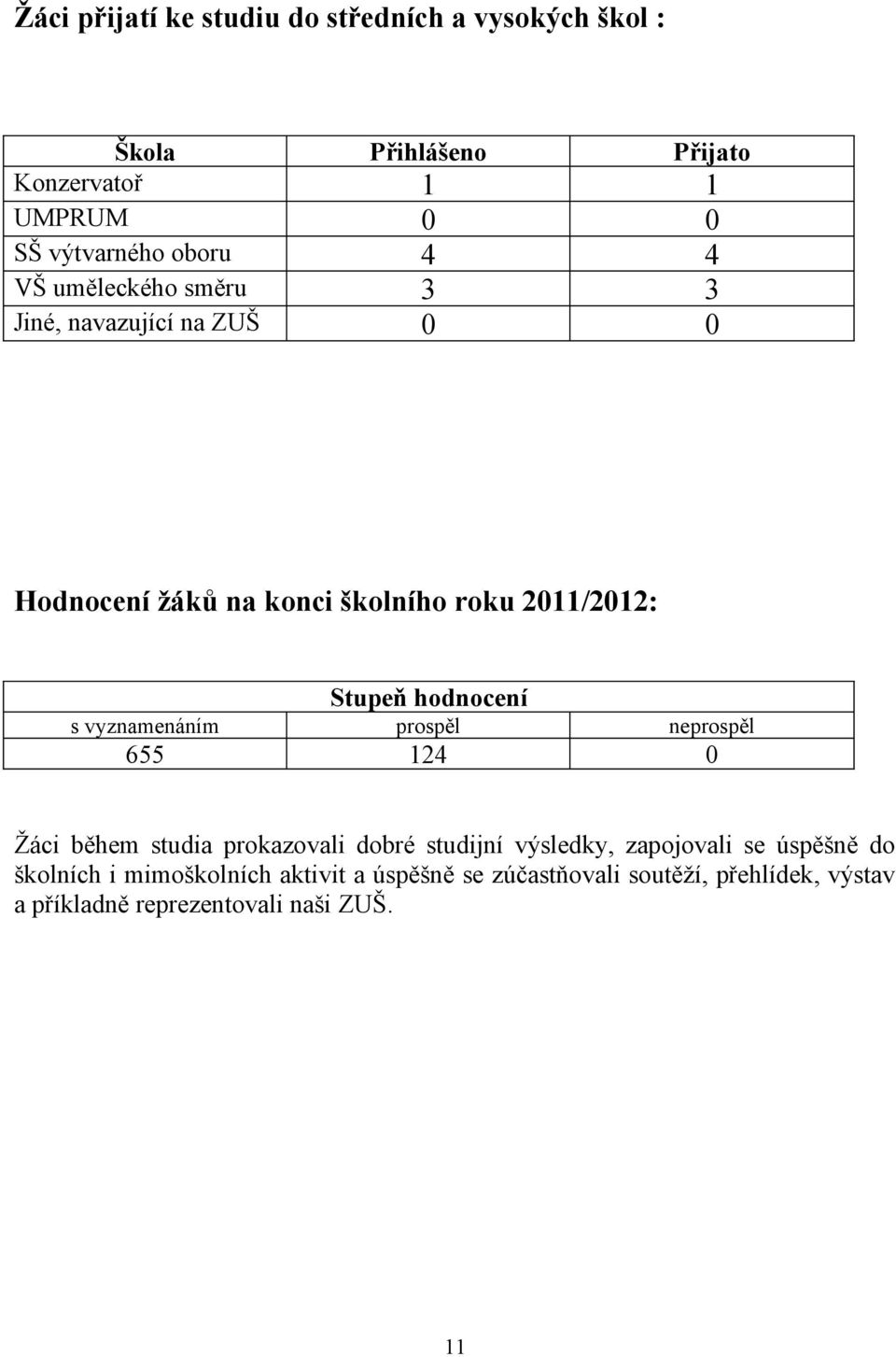 hodnocení s vyznamenáním prospěl neprospěl 655 124 0 Žáci během studia prokazovali dobré studijní výsledky, zapojovali se