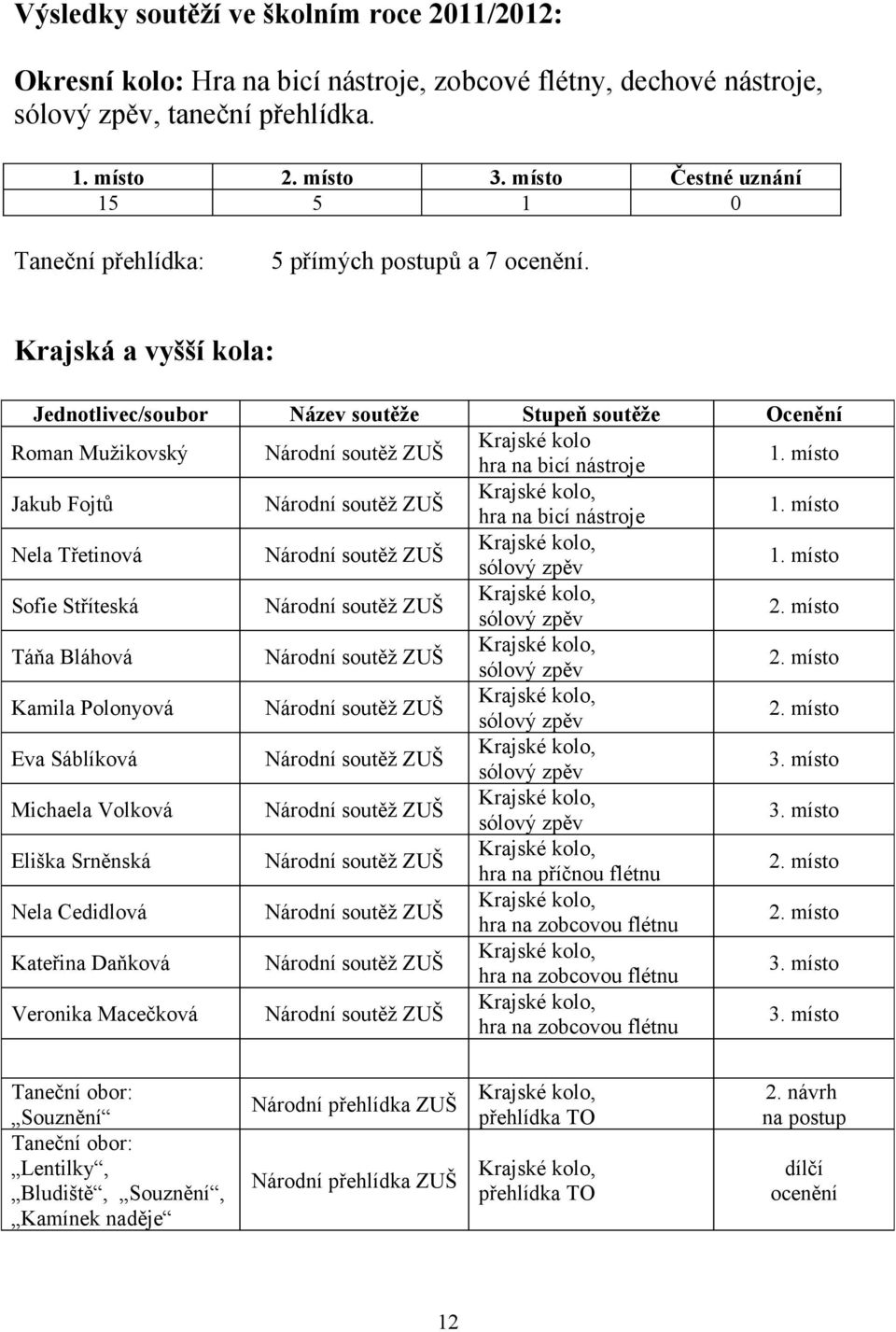 Krajská a vyšší kola: Jednotlivec/soubor Název soutěže Stupeň soutěže Ocenění Roman Mužikovský Národní soutěž ZUŠ Krajské kolo hra na bicí nástroje 1.