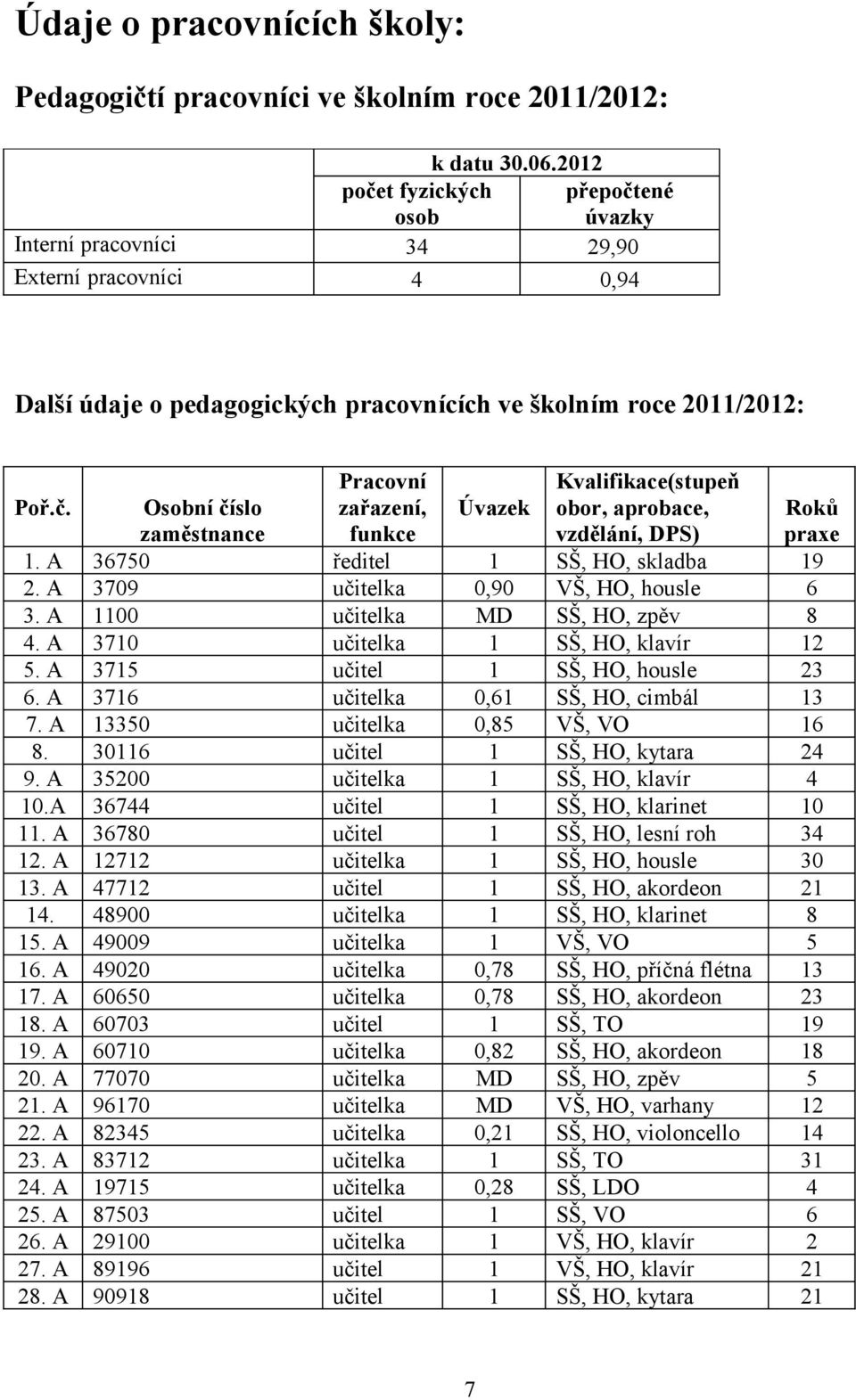 Kvalifikace(stupeň obor, aprobace, vzdělání, DPS) Poř.č. Osobní číslo zaměstnance Úvazek 1. A 36750 ředitel 1 SŠ, HO, skladba 19 2. A 3709 učitelka 0,90 VŠ, HO, housle 6 3.