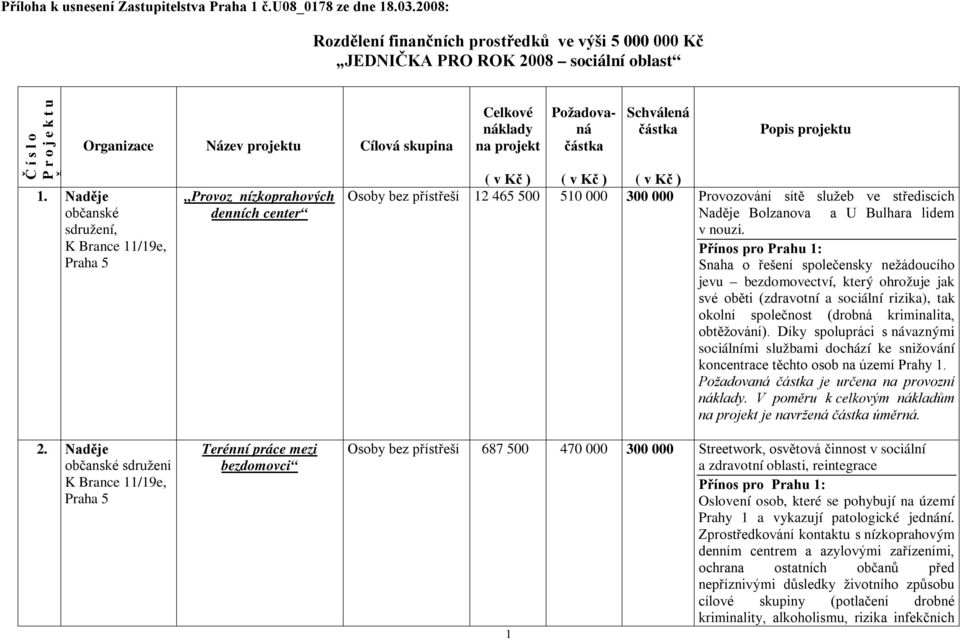 500 510 000 300 000 Provozování sítě služeb ve střediscích Naděje Bolzanova a U Bulhara lidem v nouzi.