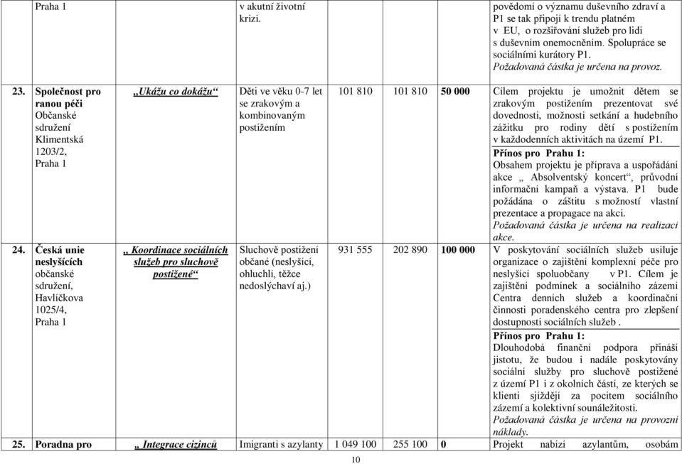 Česká unie neslyšících Havlíčkova 1025/4, Ukážu co dokážu Koordinace sociálních služeb pro sluchově postižené Děti ve věku 0-7 let se zrakovým a kombinovaným Sluchově postižení občané (neslyšící,