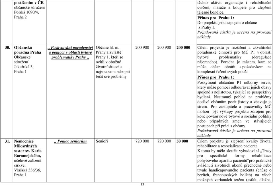 Prahy a zvláště Prahy 1, kteří se ocitli v obtížné životní situaci a nejsou sami schopni řešit své problémy těchto aktivit organizuje i rehabilitační cvičení, masáže a koupele pro zlepšení tělesné