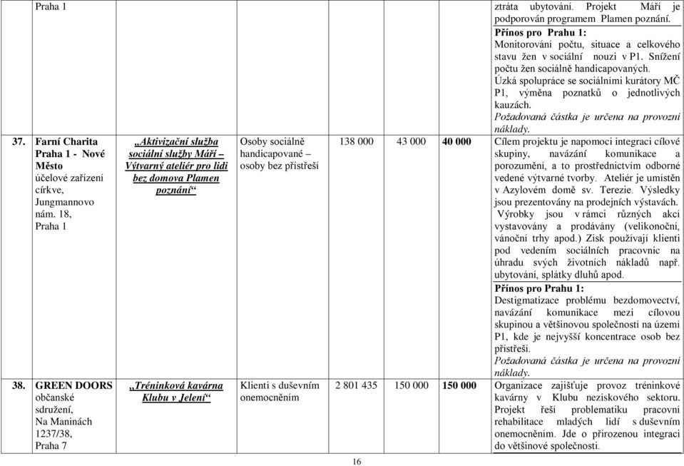 GREEN DOORS Na Maninách 1237/38, Praha 7 Aktivizační služba sociální služby Máří Výtvarný ateliér pro lidi bez domova Plamen poznání Tréninková kavárna Klubu v Jelení Osoby sociálně handicapované